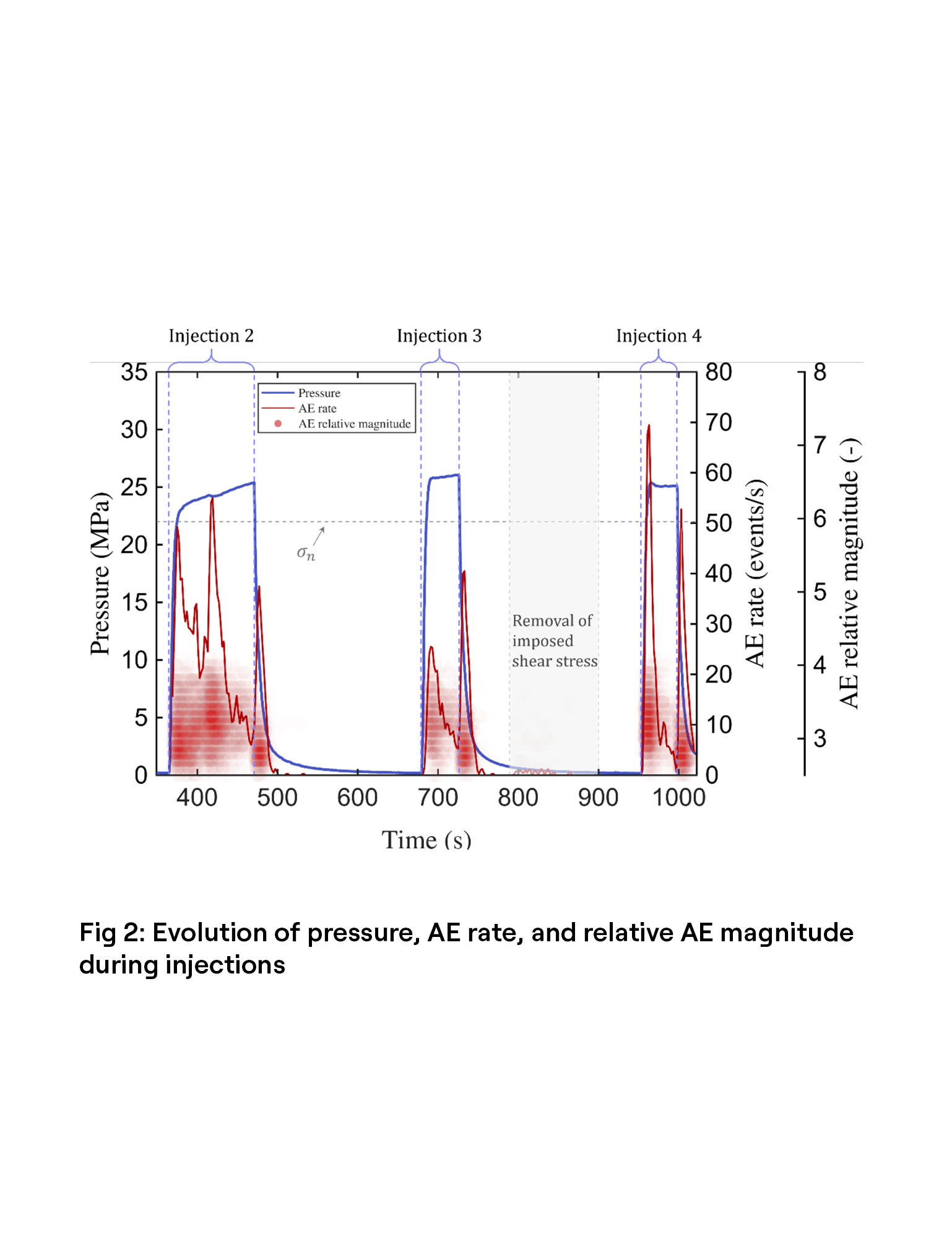 Pressure and AE Rate Evolution